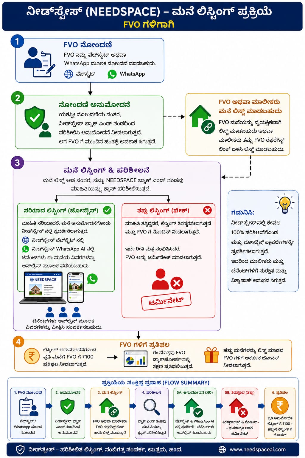 FVO property listing process — get owner approval, list property, earn referral bonus