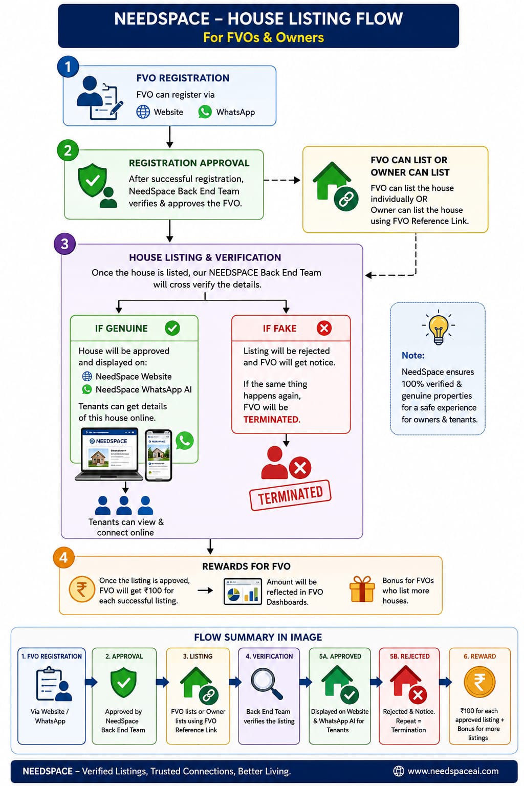 FVO visit facilitation process — accept visit, meet tenant, earn per visit